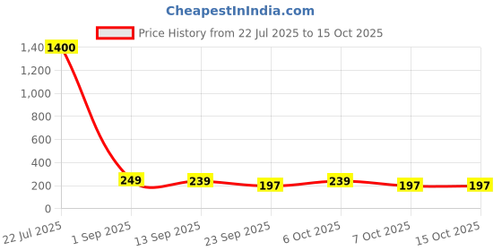 myntra.com Googo Gaaga Boys Printed T-shirt googo gaaga Price History Graph from 22 Jul 2025 to 13 Oct 2025
