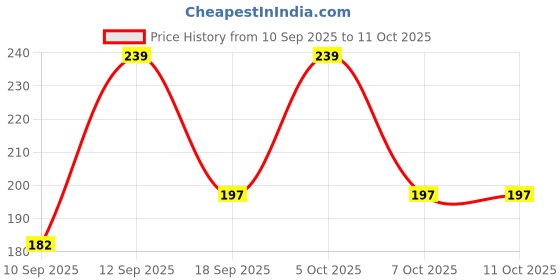 myntra.com Googo Gaaga Boys Printed T-shirt googo gaaga Price History Graph from 10 Sep 2025 to 10 Oct 2025