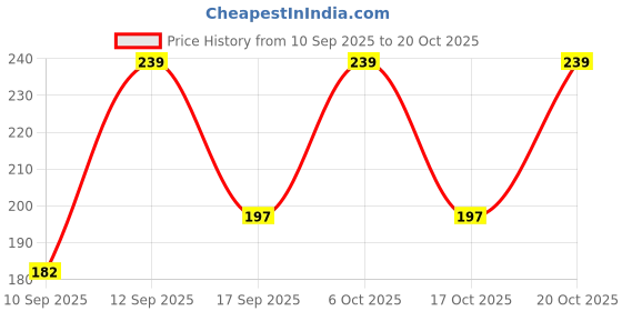 myntra.com Googo Gaaga Boys Printed T-shirt googo gaaga Price History Graph from 10 Sep 2025 to 20 Oct 2025