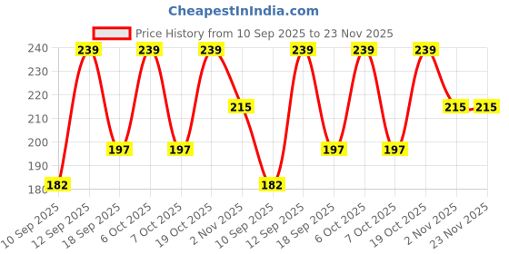 myntra.com Googo Gaaga Boys Printed T-shirt googo gaaga Price History Graph from 10 Sep 2025 to 23 Nov 2025
