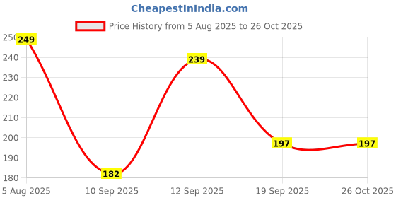 myntra.com Googo Gaaga Boys Printed T-shirt googo gaaga Price History Graph from 5 Aug 2025 to 25 Oct 2025