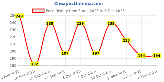 myntra.com Googo Gaaga Boys Printed T-shirt googo gaaga Price History Graph from 5 Aug 2025 to 5 Dec 2025