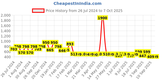 myntra.com Googo Gaaga Boys Printed T-shirt With Pyjamas googo gaaga Price History Graph from 26 Jul 2024 to 4 Oct 2025