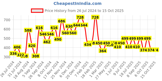myntra.com Googo Gaaga Boys Printed T-shirt with Shorts googo gaaga Price History Graph from 26 Jul 2024 to 14 Oct 2025