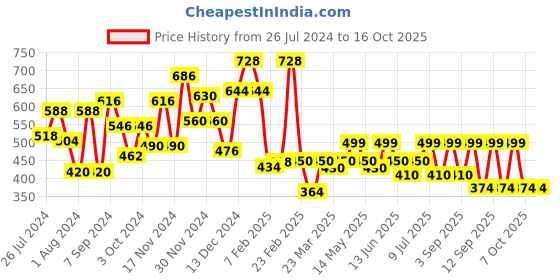 myntra.com Googo Gaaga Boys Printed T-shirt with Shorts googo gaaga Price History Graph from 26 Jul 2024 to 16 Oct 2025