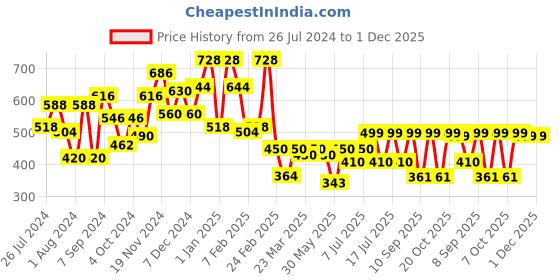 myntra.com Googo Gaaga Boys Printed T-shirt with Shorts googo gaaga Price History Graph from 26 Jul 2024 to 30 Nov 2025