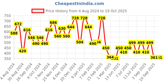 myntra.com Googo Gaaga Boys Printed T-shirt with Shorts googo gaaga Price History Graph from 4 Aug 2024 to 18 Oct 2025