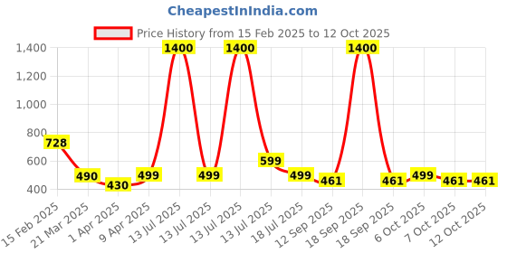 myntra.com Googo Gaaga Boys Printed T-shirt with Shorts googo gaaga Price History Graph from 15 Feb 2025 to 4 Oct 2025