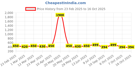 myntra.com Googo Gaaga Boys Printed T-shirt with Shorts googo gaaga Price History Graph from 23 Feb 2025 to 15 Oct 2025