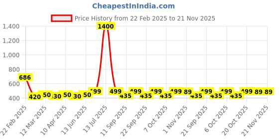 myntra.com Googo Gaaga Boys Printed T-shirt with Shorts googo gaaga Price History Graph from 22 Feb 2025 to 20 Nov 2025