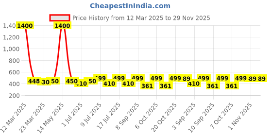myntra.com Googo Gaaga Boys Printed T-shirt with Shorts googo gaaga Price History Graph from 12 Mar 2025 to 29 Nov 2025