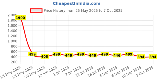myntra.com Googo Gaaga Boys Printed T-shirt with Shorts googo gaaga Price History Graph from 25 May 2025 to 4 Oct 2025