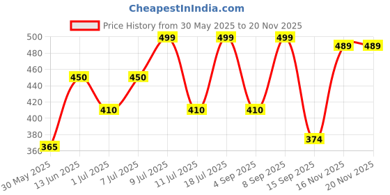myntra.com Googo Gaaga Boys Printed T-shirt with Shorts googo gaaga Price History Graph from 30 May 2025 to 19 Nov 2025