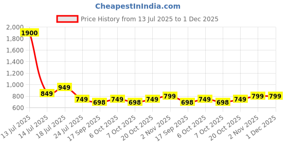 myntra.com Googo Gaaga Boys Printed T-shirt with Shorts googo gaaga Price History Graph from 13 Jul 2025 to 30 Nov 2025