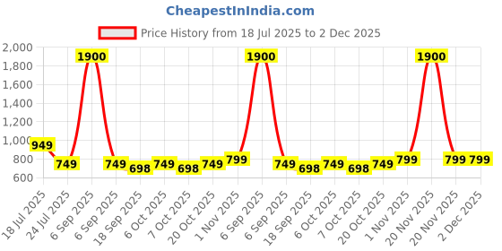 myntra.com Googo Gaaga Boys Printed T-shirt with Shorts googo gaaga Price History Graph from 18 Jul 2025 to 1 Dec 2025