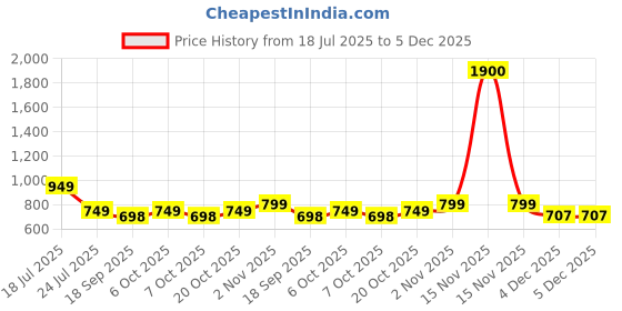 myntra.com Googo Gaaga Boys Printed T-shirt with Shorts googo gaaga Price History Graph from 18 Jul 2025 to 5 Dec 2025