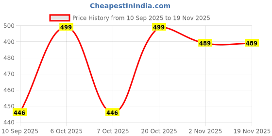 myntra.com Googo Gaaga Boys Printed T-shirt with Shorts googo gaaga Price History Graph from 10 Sep 2025 to 19 Nov 2025