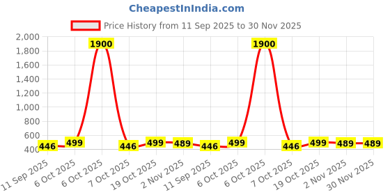 myntra.com Googo Gaaga Boys Printed T-shirt with Shorts googo gaaga Price History Graph from 11 Sep 2025 to 30 Nov 2025
