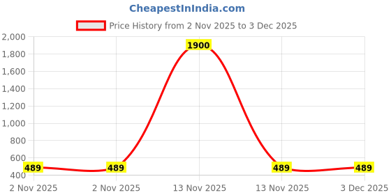 myntra.com Googo Gaaga Boys Printed T-shirt with Shorts Clothing Set googo gaaga Price History Graph from 2 Nov 2025 to 3 Dec 2025