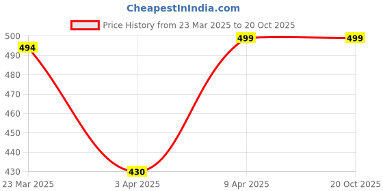 myntra.com Googo Gaaga Boys Printed T-shirt With Trouser googo gaaga Price History Graph from 23 Mar 2025 to 20 Oct 2025