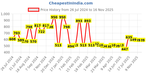 myntra.com Googo Gaaga Boys Printed T-shirt With Trousers googo gaaga Price History Graph from 26 Jul 2024 to 15 Nov 2025