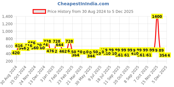 myntra.com Googo Gaaga Boys Printed T-shirt with Trousers googo gaaga Price History Graph from 30 Aug 2024 to 5 Dec 2025