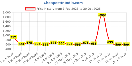 myntra.com Googo Gaaga Boys Printed T-shirt with Trousers googo gaaga Price History Graph from 1 Feb 2025 to 30 Oct 2025