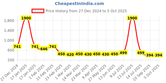 myntra.com Googo Gaaga Boys Printed Top with Shorts googo gaaga Price History Graph from 27 Dec 2024 to 4 Oct 2025