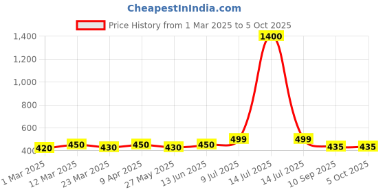 myntra.com Googo Gaaga Boys Printed Top with Shorts googo gaaga Price History Graph from 1 Mar 2025 to 4 Oct 2025