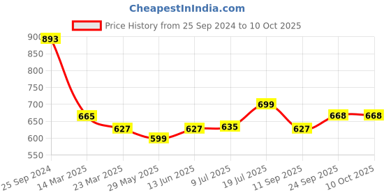 myntra.com Googo Gaaga Boys Printed Trousers googo gaaga Price History Graph from 25 Sep 2024 to 9 Oct 2025