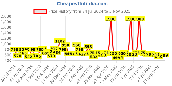 myntra.com Googo Gaaga Boys Printed Tshirt with Trousers googo gaaga Price History Graph from 24 Jul 2024 to 4 Nov 2025