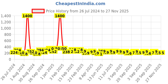 myntra.com Googo Gaaga Boys Printed V-Neck Raw Edge T-shirt googo gaaga Price History Graph from 26 Jul 2024 to 25 Nov 2025