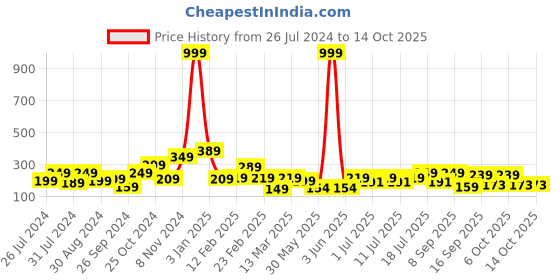 myntra.com Googo Gaaga Boys Round Neck Conversational Printed T-shirt googo gaaga Price History Graph from 26 Jul 2024 to 14 Oct 2025