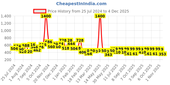 myntra.com Googo Gaaga Boys Round Neck T-shirt with Printed Shorts googo gaaga Price History Graph from 25 Jul 2024 to 4 Dec 2025