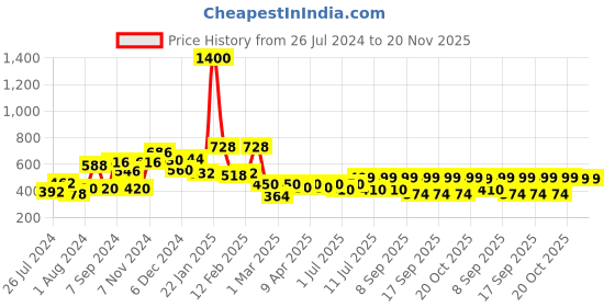 myntra.com Googo Gaaga Boys sets of Orange & White Printed T-shirt with Shorts googo gaaga Price History Graph from 26 Jul 2024 to 20 Nov 2025