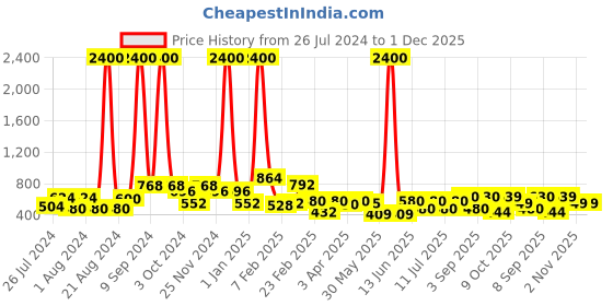 myntra.com Googo Gaaga Boys Smart Pure Cotton Joggers Trouser googo gaaga Price History Graph from 26 Jul 2024 to 1 Dec 2025