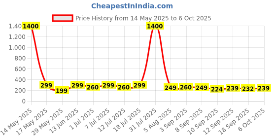 myntra.com Googo Gaaga Boys Sports Printed T-shirt googo gaaga Price History Graph from 14 May 2025 to 6 Oct 2025