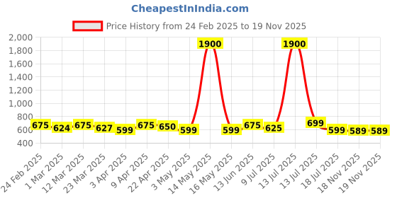 myntra.com Googo Gaaga Boys Striped googo gaaga Price History Graph from 24 Feb 2025 to 19 Nov 2025