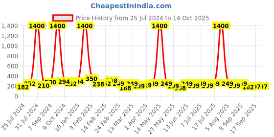 myntra.com Googo Gaaga Boys Typography Printed Cotton  T-shirt googo gaaga Price History Graph from 25 Jul 2024 to 13 Oct 2025
