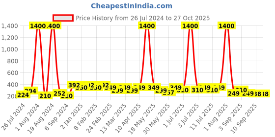 myntra.com Googo Gaaga Boys Typography Printed Sweatshirt googo gaaga Price History Graph from 26 Jul 2024 to 26 Oct 2025