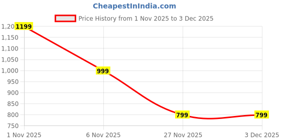 myntra.com Googo Gaaga Boys Typography Printed SweatShirt With Denim Jeans googo gaaga Price History Graph from 1 Nov 2025 to 3 Dec 2025
