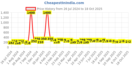 myntra.com Googo Gaaga Boys Typography Printed T-shirt googo gaaga Price History Graph from 26 Jul 2024 to 18 Oct 2025