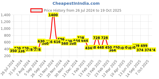 myntra.com Googo Gaaga Boys White & Blue Printed T-shirt with Shorts googo gaaga Price History Graph from 26 Jul 2024 to 18 Oct 2025