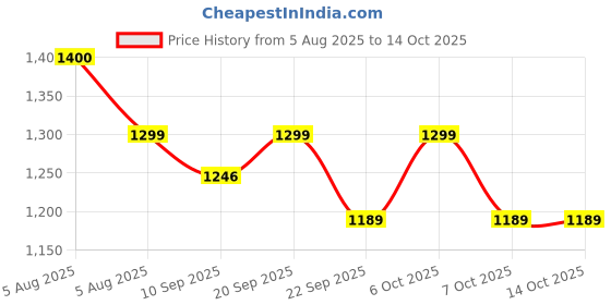 myntra.com Googo Gaaga Embellished Puff Sleeve Chiffon Fit & Flare Maxi Dress googo gaaga Price History Graph from 5 Aug 2025 to 13 Oct 2025