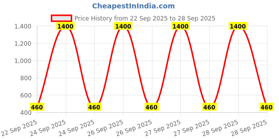 myntra.com Googo Gaaga Girls Embellished Top with Skirt googo gaaga Price History Graph from 22 Sep 2025 to 28 Sep 2025