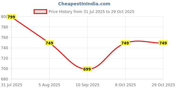 myntra.com Googo Gaaga Girls Flared Mid-Rise Stretchable Jeans googo gaaga Price History Graph from 31 Jul 2025 to 28 Oct 2025