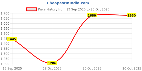 myntra.com Googo Gaaga Girls Peter Pan Collar Top With Trousers & T-shirt googo gaaga Price History Graph from 13 Sep 2025 to 20 Oct 2025