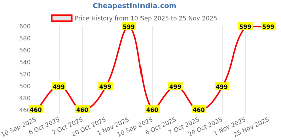 myntra.com Googo Gaaga Girls Printed Ready to Wear Lehenga With Choli & Dupatta googo gaaga Price History Graph from 10 Sep 2025 to 24 Nov 2025