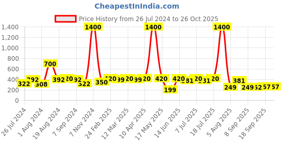 myntra.com Googo Gaaga Girls Tie & Dye Cotton Top googo gaaga Price History Graph from 26 Jul 2024 to 26 Oct 2025