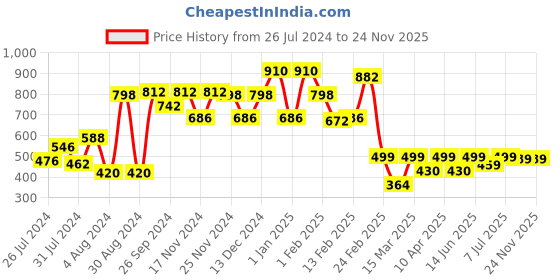 myntra.com Googo Gaaga Girls Typography Printed Pure Cotton Sweatshirt with Joggers googo gaaga Price History Graph from 26 Jul 2024 to 23 Nov 2025